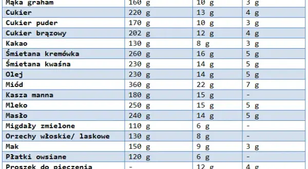 330g mąki = ile szklanek? Tabela przeliczeniowa i triki bez wagi